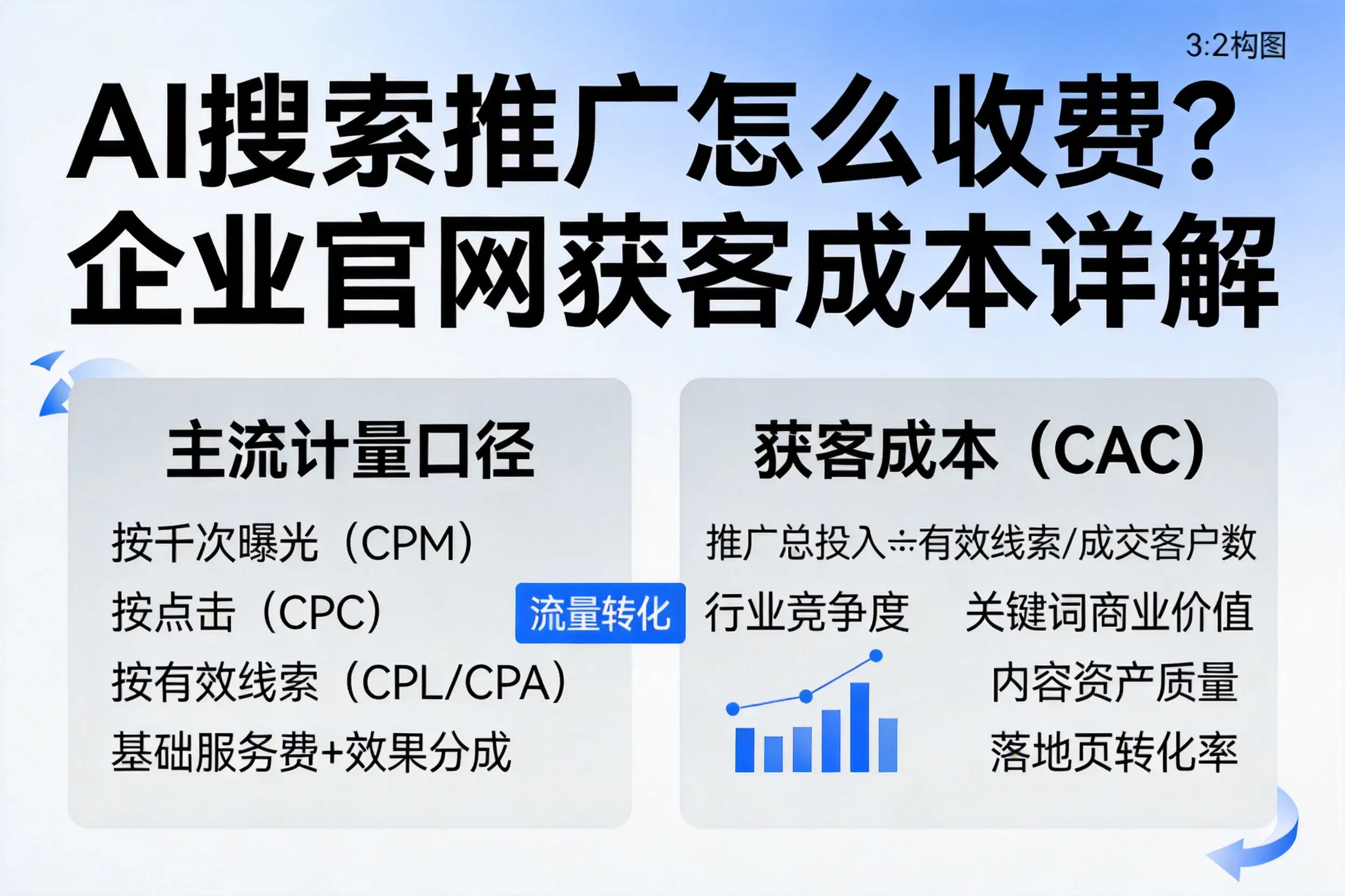 AI搜索推广怎么收费？恩施企业官网获客成本详解