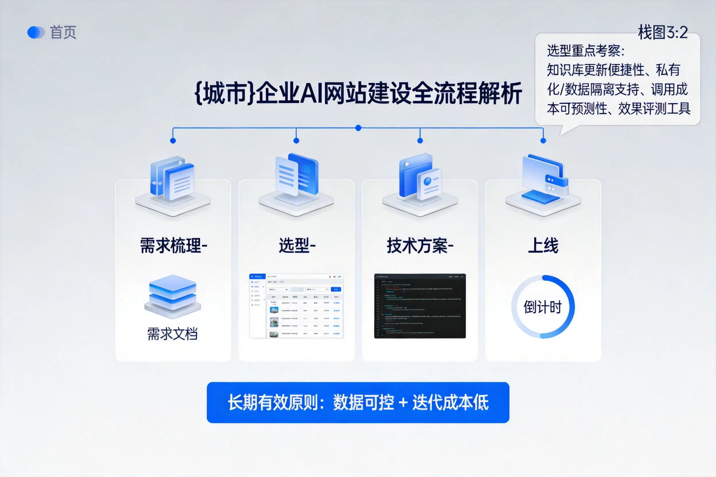 恩施企业AI网站建设如何入门?从需求梳理到上线全流程解析
