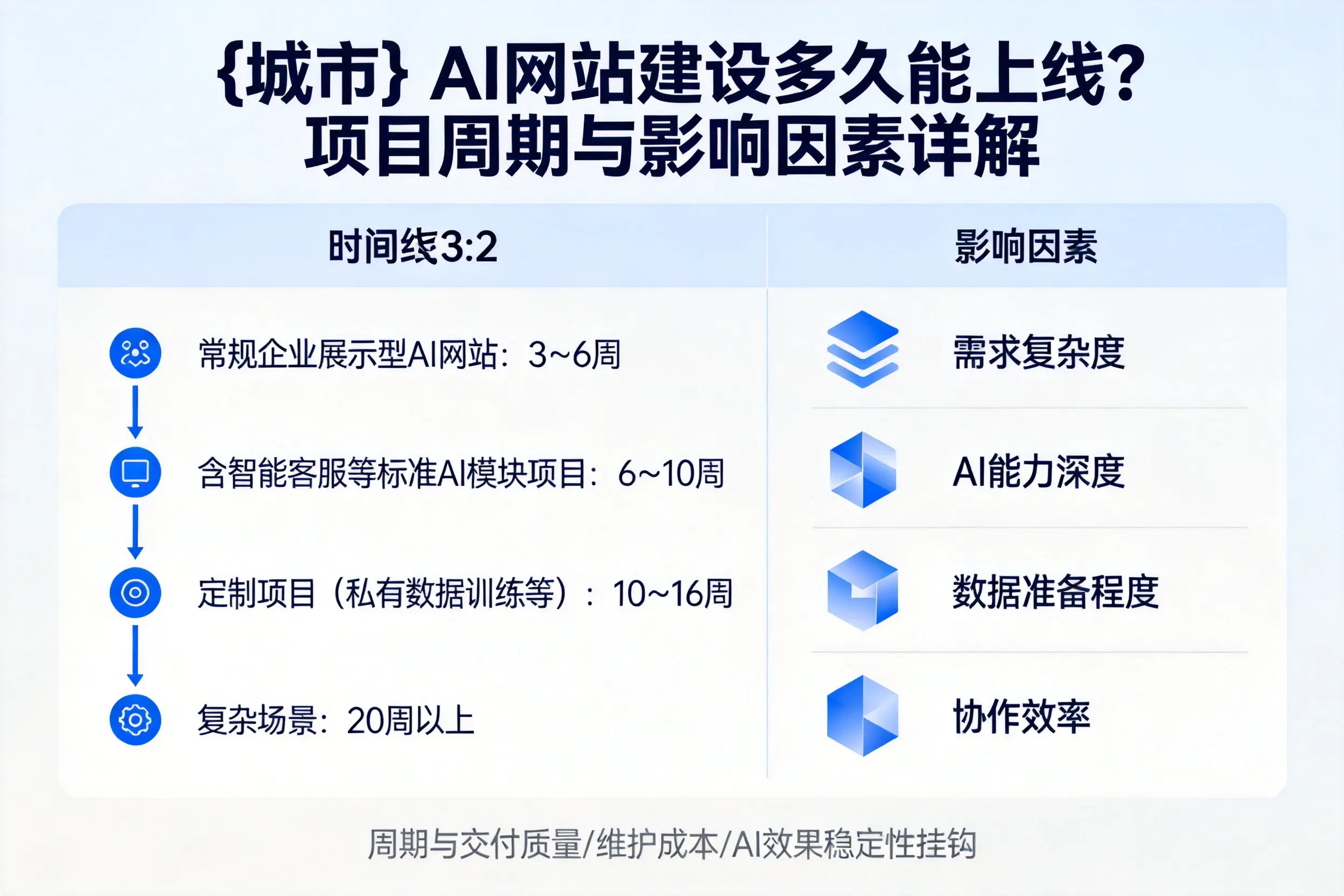恩施AI网站建设多久能上线？项目周期与影响因素详解