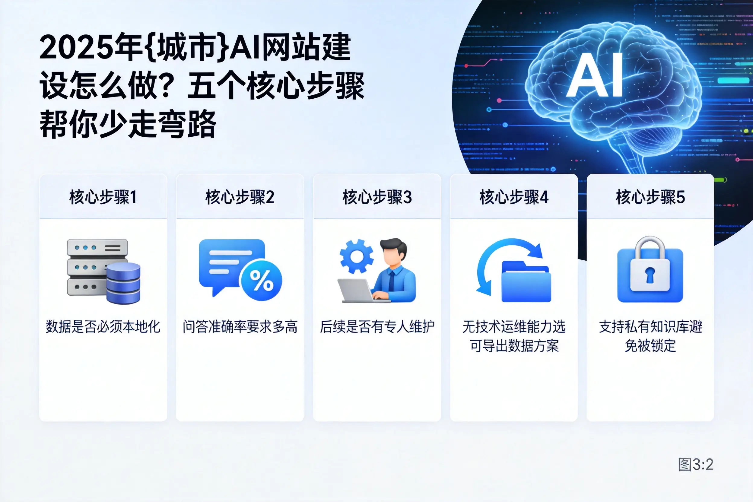 2025年恩施AI网站建设怎么做？五个核心步骤帮你少走弯路