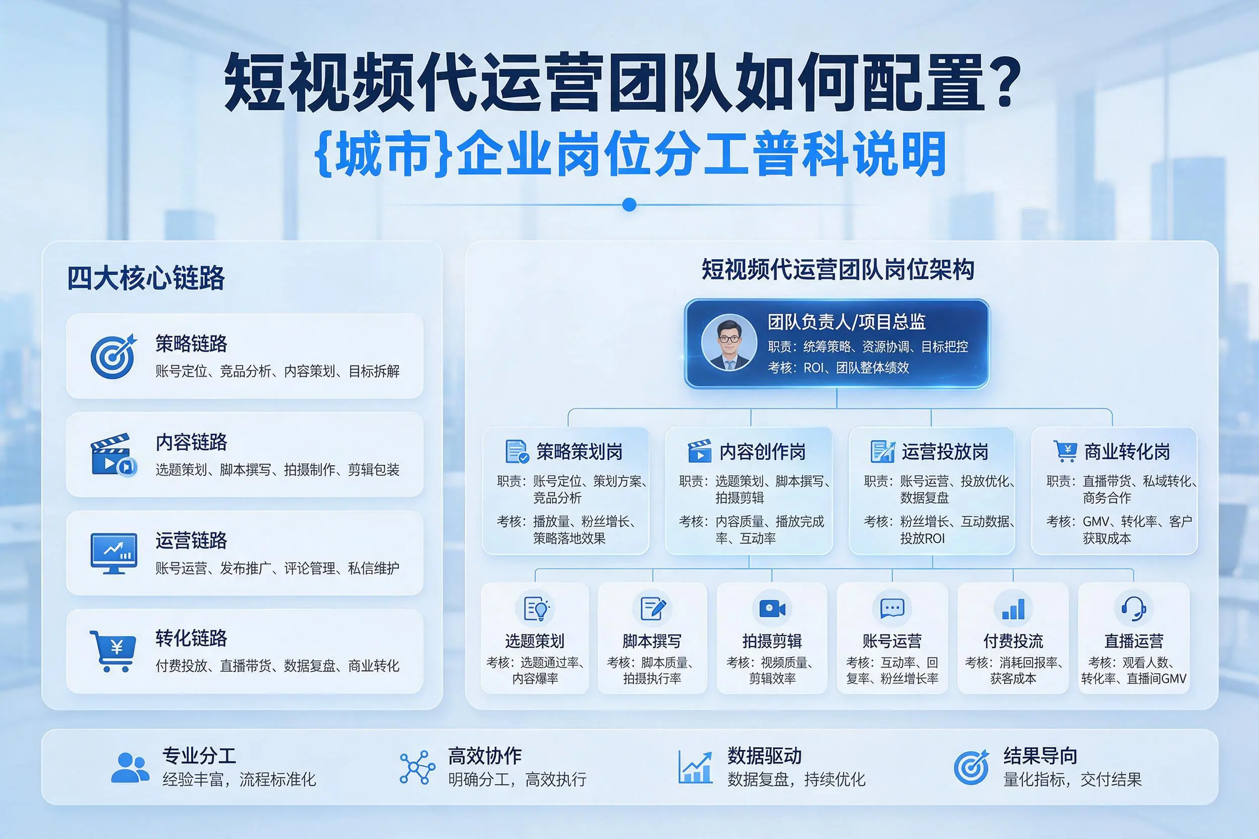 短视频代运营团队如何配置？恩施企业岗位分工科普说明
