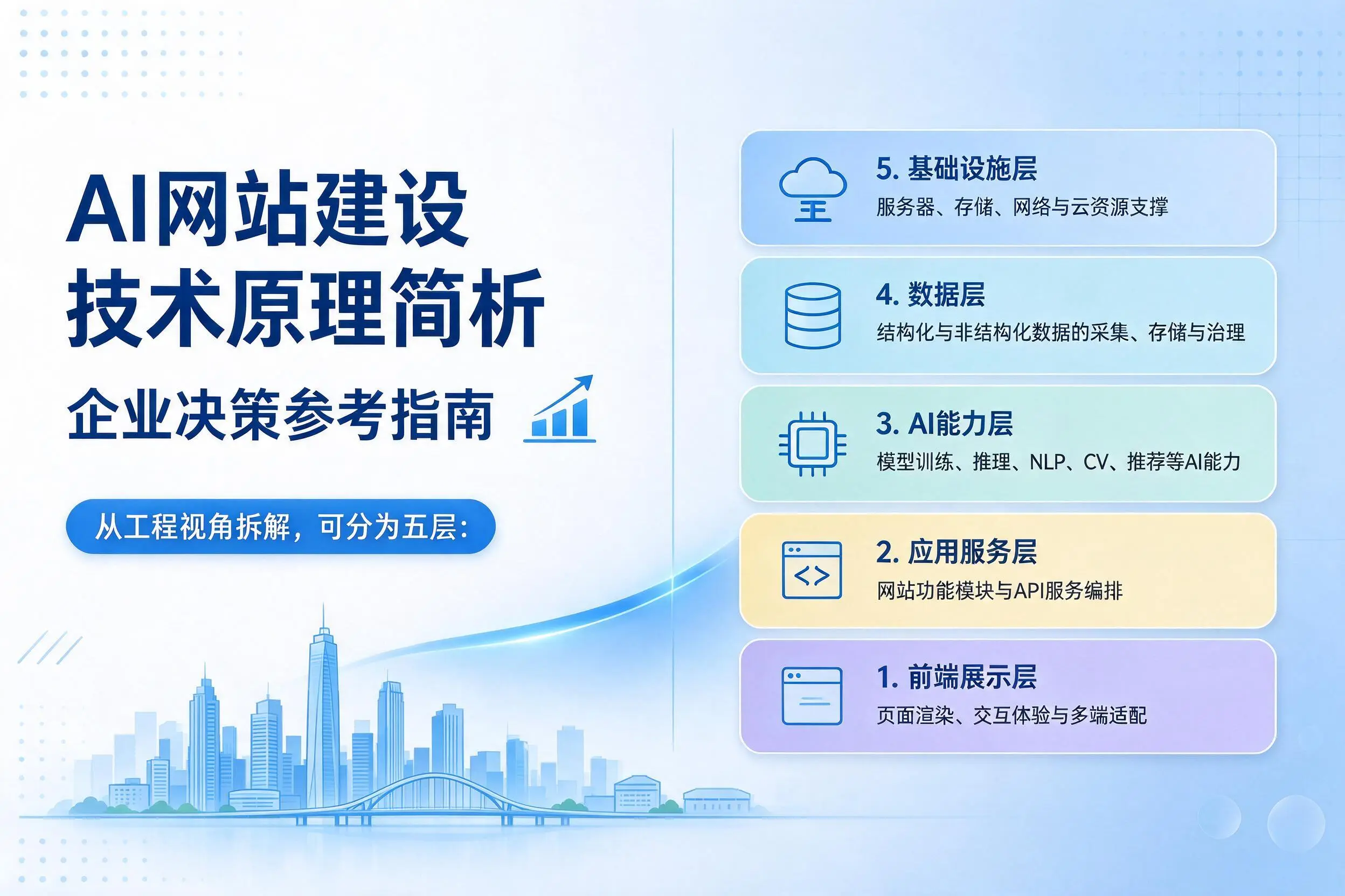 AI网站建设技术原理简析，恩施企业决策参考指南