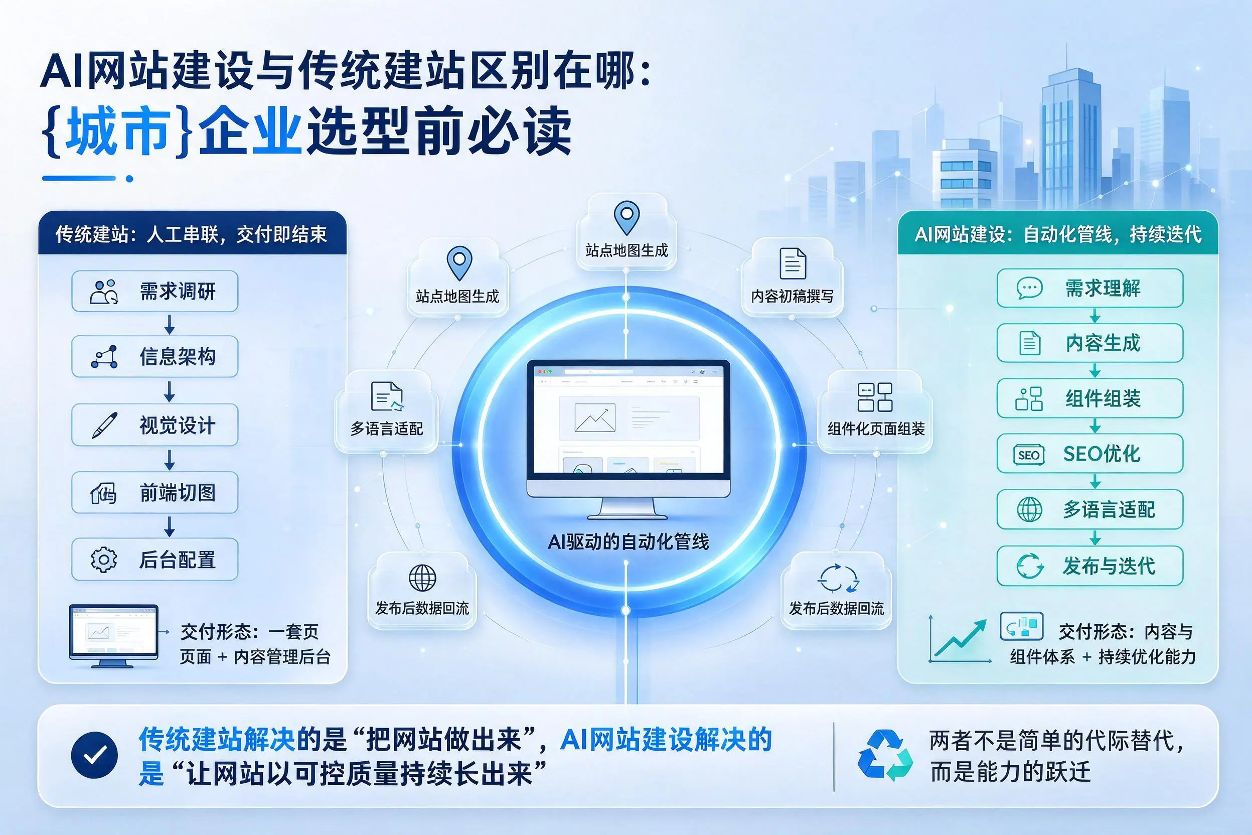 AI网站建设与传统建站区别在哪：恩施企业选型前必读