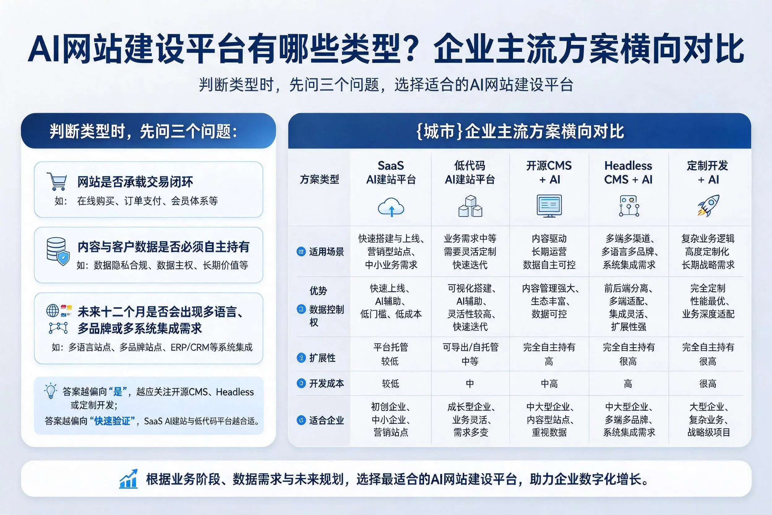 AI网站建设平台有哪些类型？恩施企业主流方案横向对比