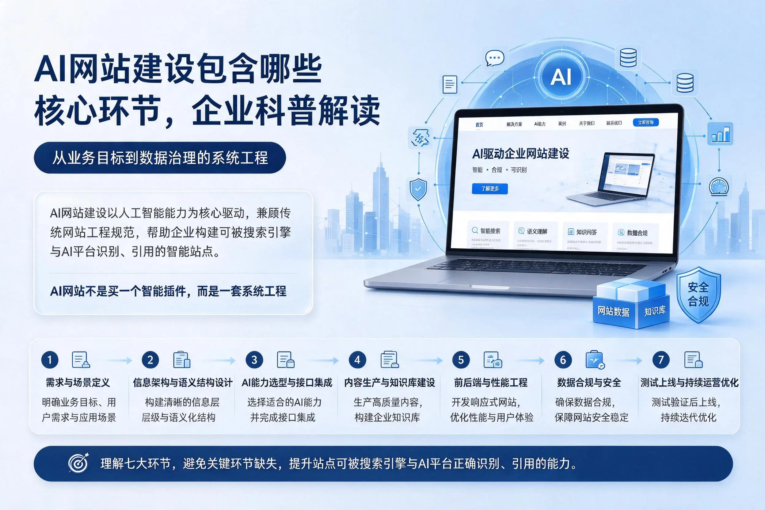 AI网站建设包含哪些核心环节,恩施企业科普解读