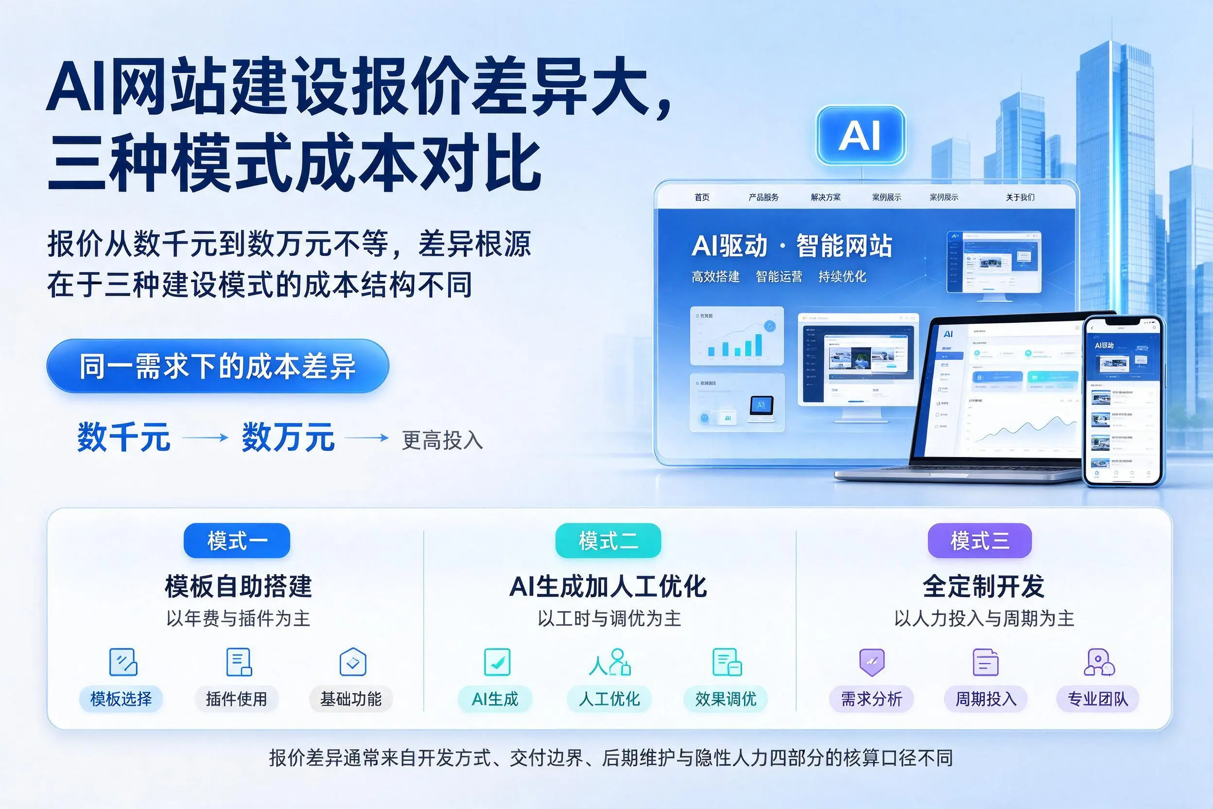 恩施AI网站建设报价差异大，三种模式成本对比