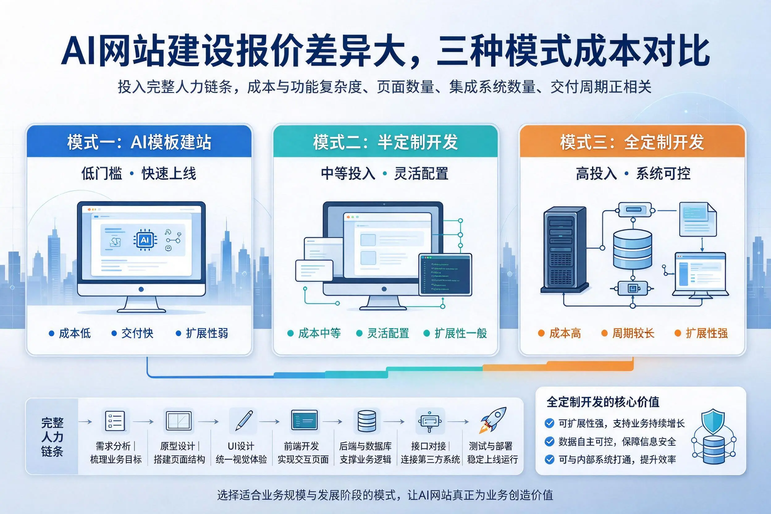 恩施AI网站建设报价差异大，三种模式成本对比