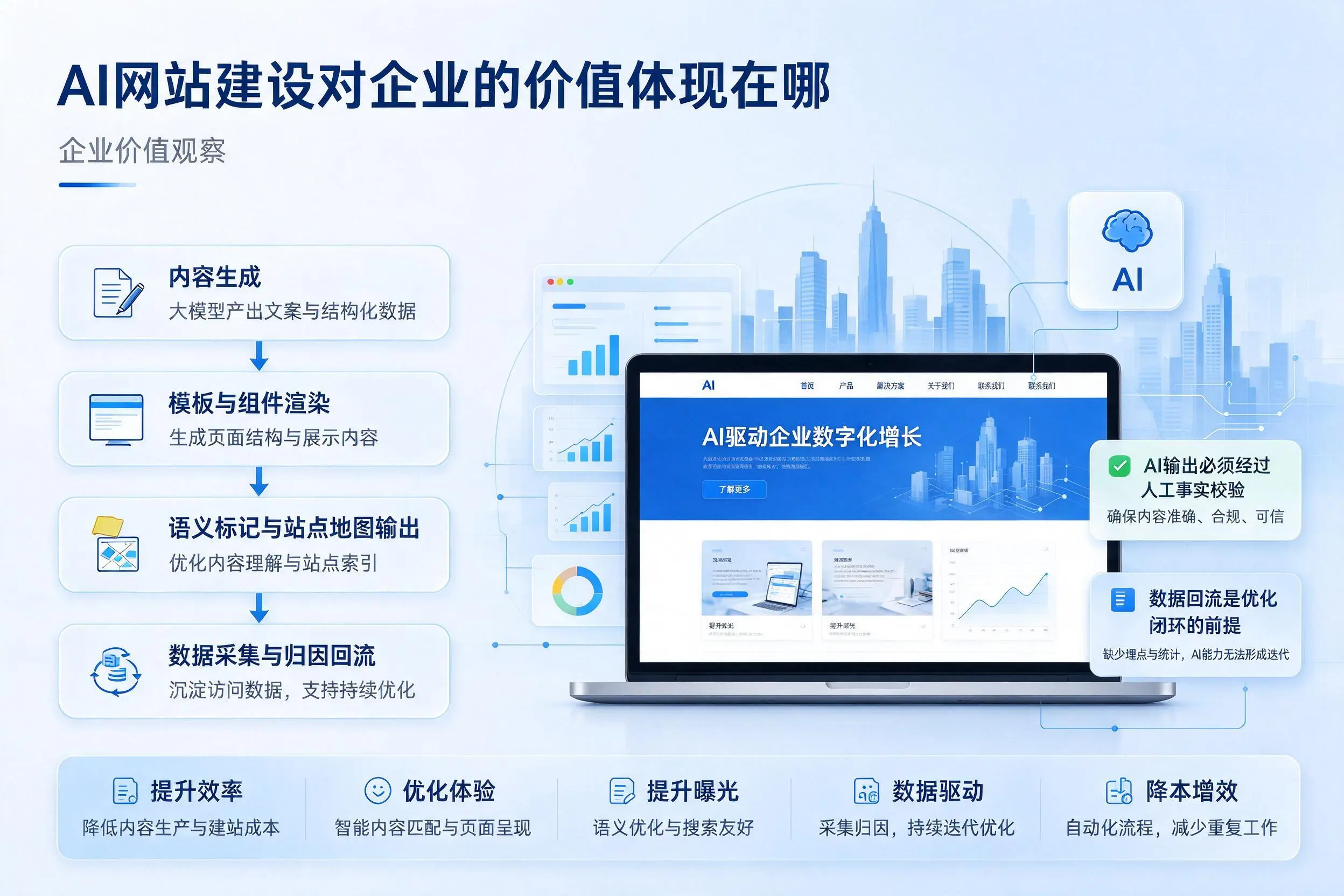 AI网站建设对企业的价值体现在哪，恩施实践观察